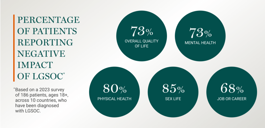 A graphical representation of the percentage of patients reporting negative impact of LGSOC. The categories of these negative impacts are overall quality of life, mental health, physical health, sex life, and job or career. The information is based on a 2023 survey of 186 patients, ages 18+, across 10 countries, who have been diagnosed with LGSOC.