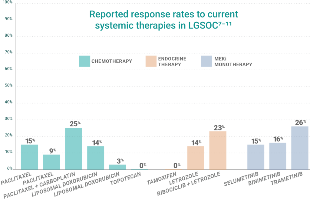 A bar graph showing the reported response rates to current systemic therapies in LGSOC. It compares chemotherapy, endocrine therapy, and MEKi monotherapy.